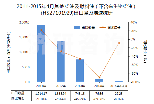 2011-2015年4月其他柴油及燃料油（不含有生物柴油）(HS27101929)出口量及增速統(tǒng)計(jì)